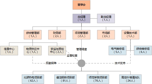 迅洁物业公司组织机构图